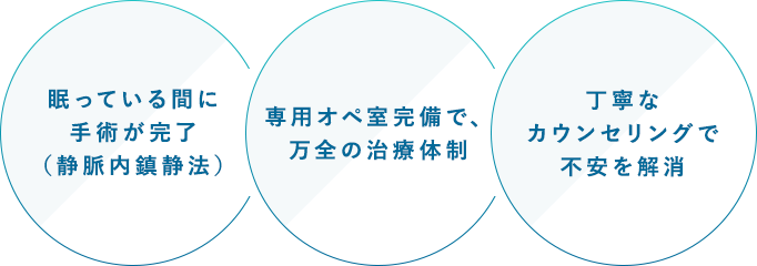 眠っている間に手術が完了（静脈内鎮静法）・専用オペ室完備で、万全の治療体制・丁寧なカウンセリングで不安を解消