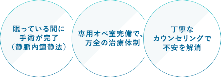 眠っている間に手術が完了（静脈内鎮静法）・専用オペ室完備で、万全の治療体制・丁寧なカウンセリングで不安を解消